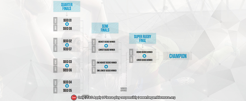 The Rugby Championship format